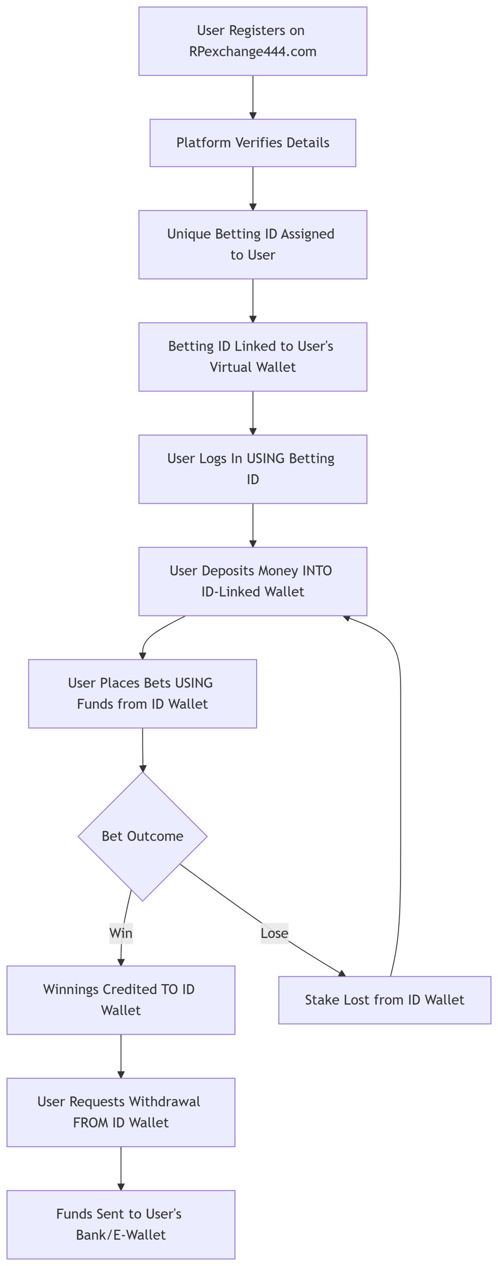 Process of betting